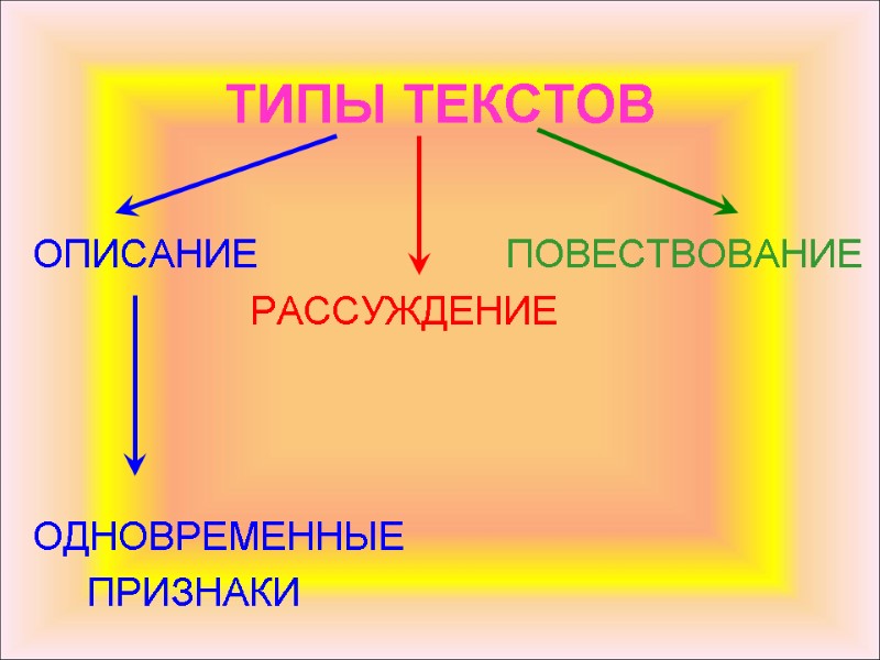 ТИПЫ ТЕКСТОВ ОПИСАНИЕ           